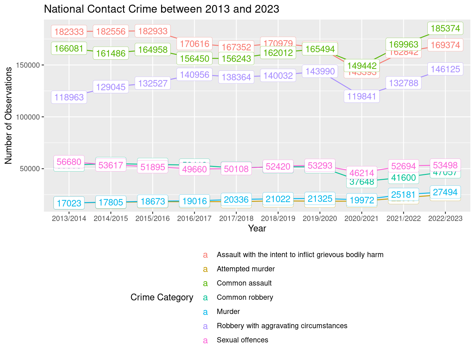 A line plot of national contact crime trend in South Africa between 2013 and 2023.