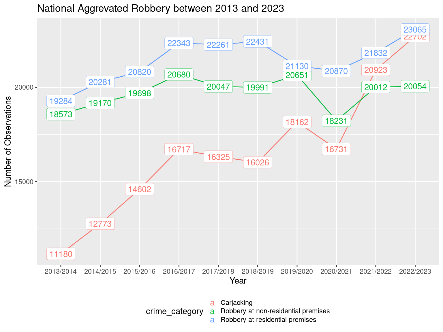 A line plot on a polar axis